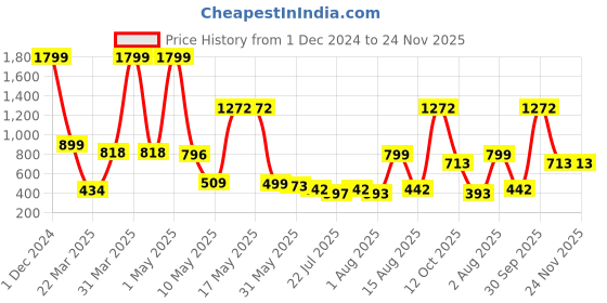 myntra.com Wish Karo Girls Self Design Corsage Detailed Net Fit & Flare Dress With Jacket wish karo Price History Graph from 1 Dec 2024 to 24 Nov 2025
