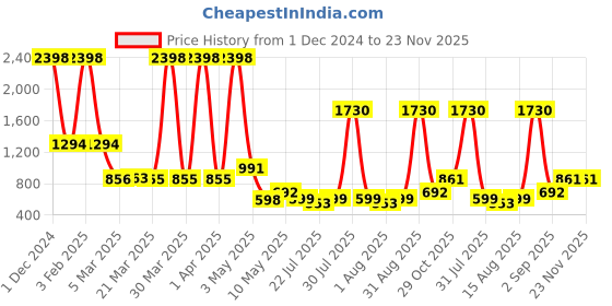 myntra.com Wish Karo Girls Self Design Net Fit & Flare Dress wish karo Price History Graph from 1 Dec 2024 to 23 Nov 2025