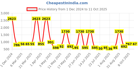 myntra.com Wish Karo Girls Self Design Net Fit & Flare Dress With Belt wish karo Price History Graph from 1 Dec 2024 to 11 Oct 2025