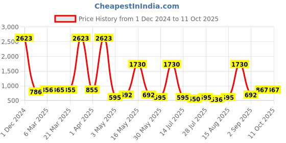 myntra.com Wish Karo Girls Self Design Net Fit & Flare Dress With Belt wish karo Price History Graph from 1 Dec 2024 to 11 Oct 2025