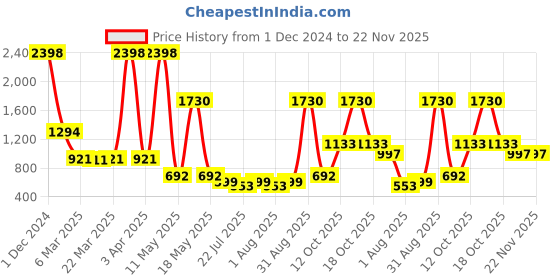 myntra.com Wish Karo Girls Shoulder Strapped Corsage Net Fit & Flare Dress wish karo Price History Graph from 1 Dec 2024 to 22 Nov 2025