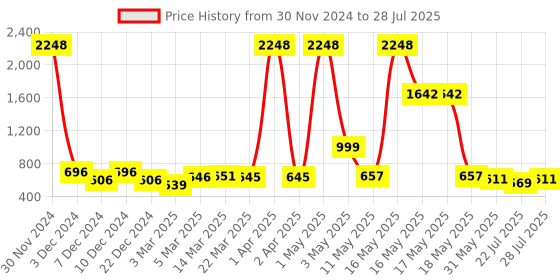 myntra.com Wish Karo Girls Silk Fit & Flare Dress wish karo Price History Graph from 30 Nov 2024 to 22 Jul 2025
