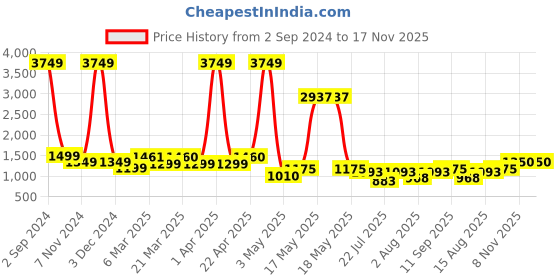 myntra.com Wish Karo Girls Silk Fit & Flare Dress wish karo Price History Graph from 2 Sep 2024 to 17 Nov 2025
