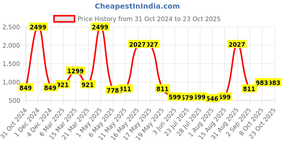 myntra.com Wish Karo Girls Solid 3/4 Sleeve Fit and Flare Midi Dress wish karo Price History Graph from 31 Oct 2024 to 23 Oct 2025