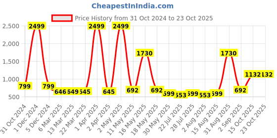 myntra.com Wish Karo Girls Solid Bell Sleeves Fit and Flare Dress wish karo Price History Graph from 31 Oct 2024 to 23 Oct 2025