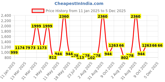 myntra.com Wish Karo Girls Striped Dungaree Set wish karo Price History Graph from 11 Jan 2025 to 5 Dec 2025