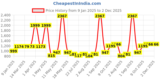 myntra.com Wish Karo Girls Striped Dungaree Set wish karo Price History Graph from 9 Jan 2025 to 1 Dec 2025