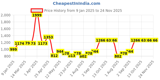 myntra.com Wish Karo Girls Striped Dungaree Set wish karo Price History Graph from 9 Jan 2025 to 24 Nov 2025