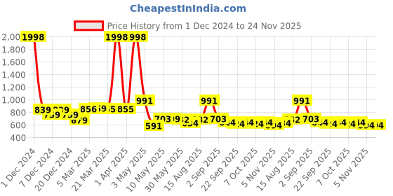 myntra.com Wish Karo Girls Striped Fit & Flare Dress wish karo Price History Graph from 1 Dec 2024 to 23 Nov 2025