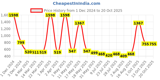 myntra.com Wish Karo Girls Striped Flared Sleeves Fit & Flare Dress wish karo Price History Graph from 1 Dec 2024 to 19 Oct 2025
