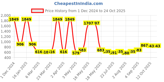 myntra.com Wish Karo Girls Striped Flutter Sleeves Cotton Sheath Dress wish karo Price History Graph from 1 Dec 2024 to 24 Oct 2025