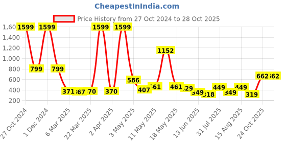 myntra.com Wish Karo Girls Striped Satin Fit and Flare Dress wish karo Price History Graph from 27 Oct 2024 to 28 Oct 2025