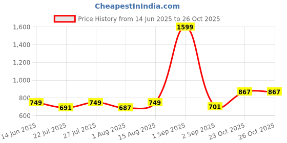 myntra.com Wish Karo Girls Striped Top wish karo Price History Graph from 14 Jun 2025 to 25 Oct 2025