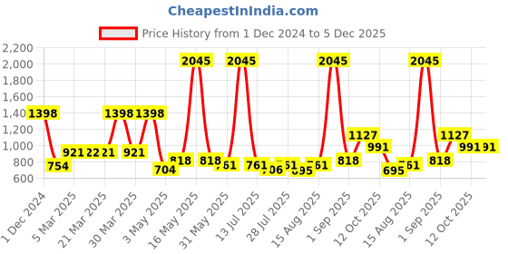myntra.com Wish Karo Girls Striped Top with Shorts wish karo Price History Graph from 1 Dec 2024 to 5 Dec 2025
