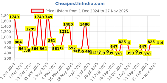 myntra.com Wish Karo Girls White & Peach-Coloured Printed Night suit wish karo Price History Graph from 1 Dec 2024 to 26 Nov 2025