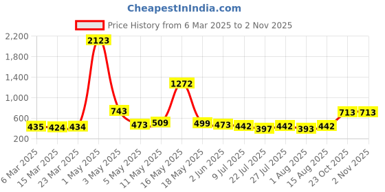 myntra.com Wish Karo Girls White & Pink Floral Satin A-Line Dress wish karo Price History Graph from 6 Mar 2025 to 2 Nov 2025