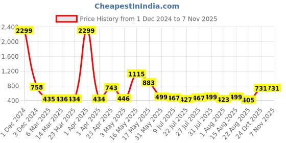 myntra.com Wish Karo Girls White & Pink Printed Fit and Flare Dress wish karo Price History Graph from 1 Dec 2024 to 3 Nov 2025