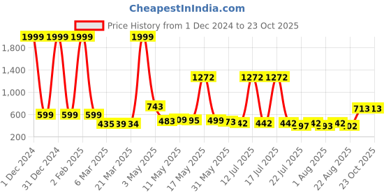myntra.com Wish Karo Girls White Floral Georgette Fit & Flare Dress wish karo Price History Graph from 1 Dec 2024 to 22 Oct 2025