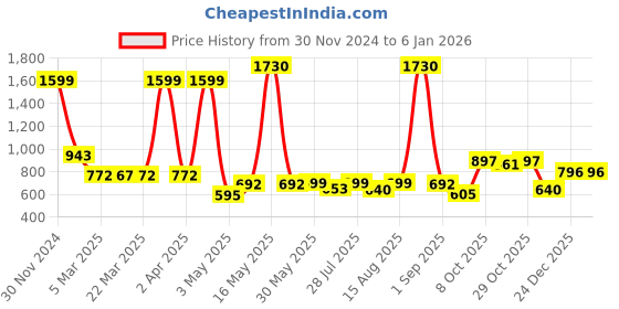 myntra.com Wish Karo Girls Woven Design Ready to Wear Satin Lehenga & Blouse wish karo Price History Graph from 30 Nov 2024 to 5 Jan 2026
