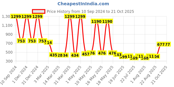 myntra.com Wish Karo Girls Yellow A-Line Dress wish karo Price History Graph from 10 Sep 2024 to 21 Oct 2025