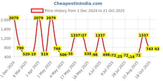 myntra.com Wish Karo Girls Yellow & Green Printed Top with Shorts wish karo Price History Graph from 1 Dec 2024 to 21 Oct 2025