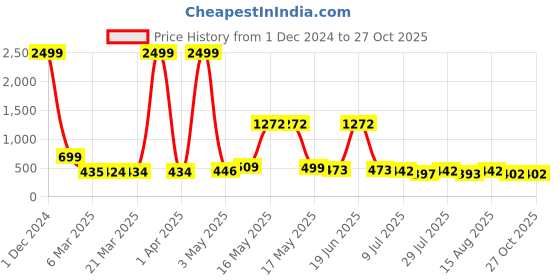 myntra.com Wish Karo Girls Yellow & Grey Floral Printed Fit and Flare Dress wish karo Price History Graph from 1 Dec 2024 to 27 Oct 2025
