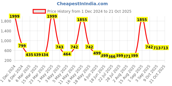 myntra.com Wish Karo Girls Yellow & Pink Fit & Flare Satin Dress with Belt wish karo Price History Graph from 1 Dec 2024 to 21 Oct 2025