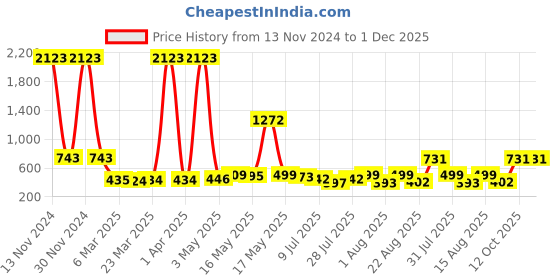 myntra.com Wish Karo Girls Yellow & Red Polka Dot Print Fit and Flare Dress wish karo Price History Graph from 13 Nov 2024 to 30 Nov 2025