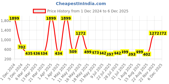 myntra.com Wish Karo Girls Yellow & Red Polka Dots Printed Fit and Flare Dress wish karo Price History Graph from 1 Dec 2024 to 5 Dec 2025