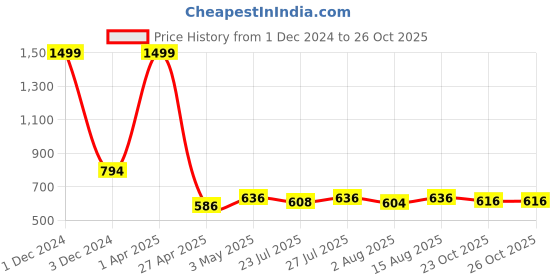 myntra.com Wish Karo Girls Yellow & White Printed Top with Skirt wish karo Price History Graph from 1 Dec 2024 to 25 Oct 2025
