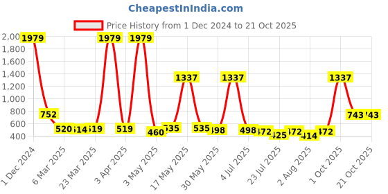 myntra.com Wish Karo Girls Yellow Embellished Top with Shorts wish karo Price History Graph from 1 Dec 2024 to 21 Oct 2025