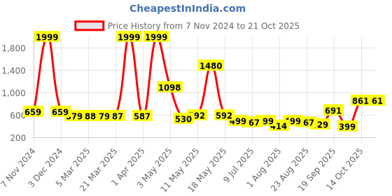 myntra.com Wish Karo Girls Yellow Floral Printed Peter Pan Collar Dress wish karo Price History Graph from 7 Nov 2024 to 20 Oct 2025