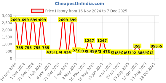 myntra.com Wish Karo Girls Yellow Printed Fit and Flare Dress wish karo Price History Graph from 16 Nov 2024 to 6 Dec 2025