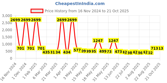myntra.com Wish Karo Girls Yellow Printed Fit and Flare Dress wish karo Price History Graph from 16 Nov 2024 to 20 Oct 2025