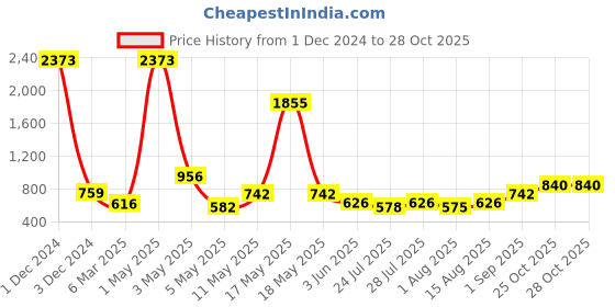 myntra.com Wish Karo Girls Yellow Printed Fit and Flare Dress wish karo Price History Graph from 1 Dec 2024 to 28 Oct 2025