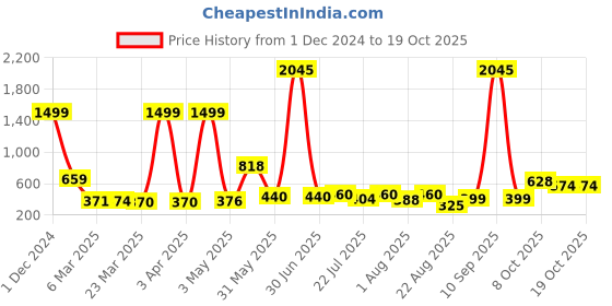 myntra.com Wish Karo Girls Yellow Printed Flared Sleeves Belted Regular Top wish karo Price History Graph from 1 Dec 2024 to 17 Oct 2025