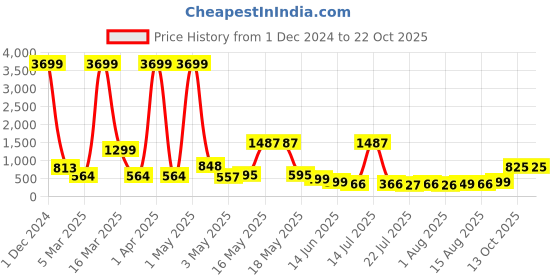myntra.com Wish Karo Girls Yellow Printed Night suits wish karo Price History Graph from 1 Dec 2024 to 22 Oct 2025