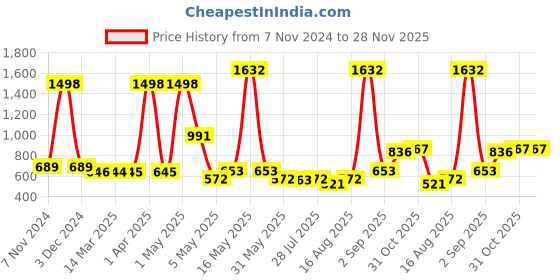 myntra.com Wish Karo Graphic Printed Satin Dress wish karo Price History Graph from 7 Nov 2024 to 28 Nov 2025