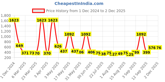 myntra.com Wish Karo Green Bell Sleeve Crepe Peplum Top wish karo Price History Graph from 1 Dec 2024 to 30 Nov 2025