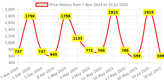 myntra.com Wish Karo Green Colourblocked Satin Dress wish karo Price History Graph from 7 Nov 2024 to 10 Jul 2025