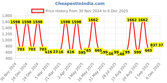 myntra.com Wish Karo Green Print Satin A-Line Dress wish karo Price History Graph from 30 Nov 2024 to 5 Dec 2025