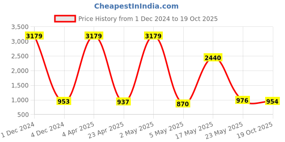 myntra.com Wish Karo Green Satin Fit & Flare Dress With Jacket wish karo Price History Graph from 1 Dec 2024 to 19 Oct 2025
