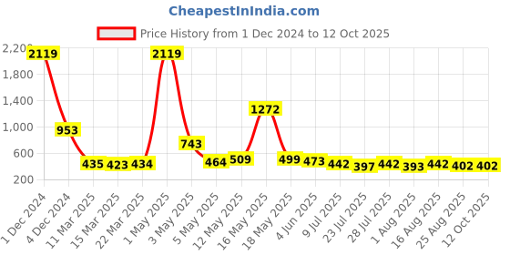 myntra.com Wish Karo Grey & Silver-Toned Embellished Net Dress wish karo Price History Graph from 1 Dec 2024 to 11 Oct 2025
