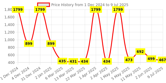 myntra.com Wish Karo Grils Flutter Sleeve Fit & Flare Dress wish karo Price History Graph from 1 Dec 2024 to 9 Jul 2025