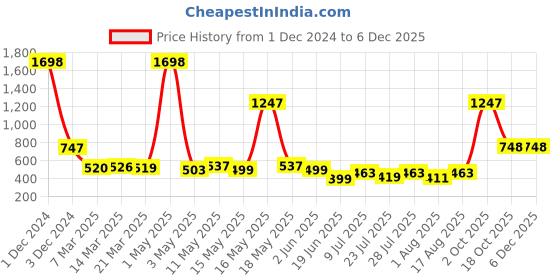 myntra.com Wish Karo Infant Boys Checked Cotton T-shirt With Dungaree wish karo Price History Graph from 1 Dec 2024 to 5 Dec 2025