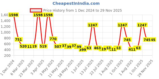 myntra.com Wish Karo Infant Boys Checked Cotton T-shirt With Dungaree wish karo Price History Graph from 1 Dec 2024 to 28 Nov 2025