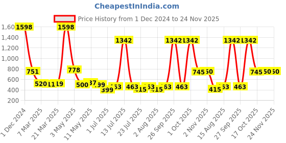 myntra.com Wish Karo Infant Boys Checked Cptton T-shirt With Dungaree wish karo Price History Graph from 1 Dec 2024 to 23 Nov 2025