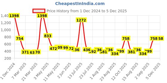 myntra.com Wish Karo Infant Boys Graphic Printed Cotton T-shirt With Dungaree wish karo Price History Graph from 1 Dec 2024 to 5 Dec 2025