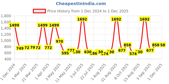 myntra.com Wish Karo Infant Boys Printed T-Shirt With Trouser & Waistcoat wish karo Price History Graph from 1 Dec 2024 to 30 Nov 2025