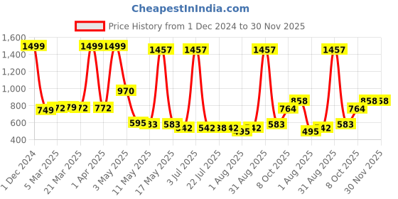 myntra.com Wish Karo Infant Boys Printed T-Shirt With Trouser & Waistcoat wish karo Price History Graph from 1 Dec 2024 to 30 Nov 2025